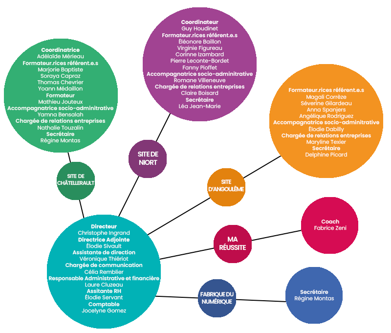 Organigramme E2C Charente Poitou