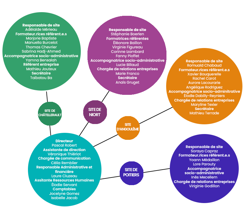 Organigramme de l'E2C Charente Poitou Organigramme de l'E2C Charente Poitou