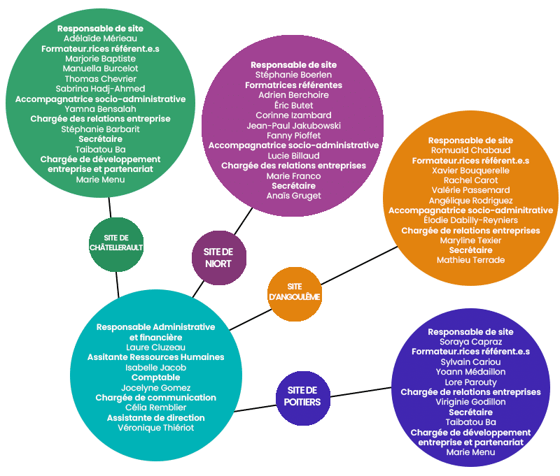 Organigramme de l'E2C Charente Poitou
