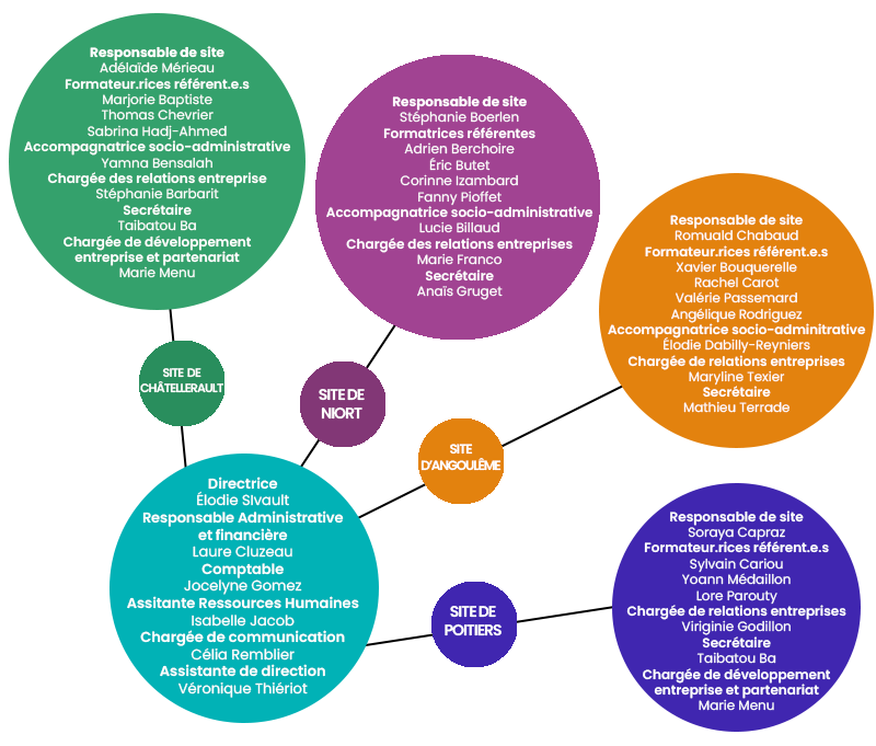 Organigramme de l'E2C Charente Poitou