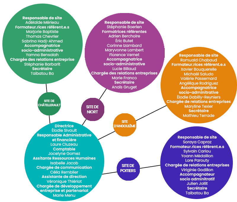 Organigramme de l'E2C Charente Poitou